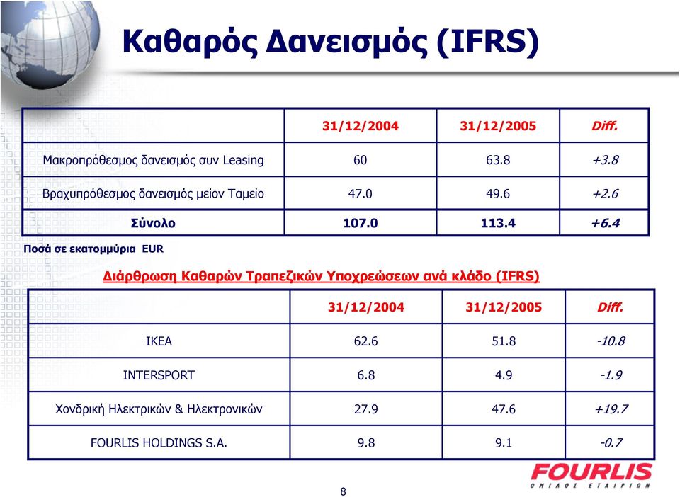 4 Ποσά σε εκατομμύρια EUR Διάρθρωση Καθαρών Τραπεζικών Υποχρεώσεων ανά κλάδο (IFRS) 31/12/2004