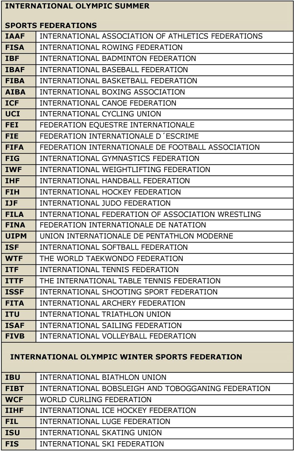 INTERNATIONALE FIE FEDERATION INTERNATIONALE D ESCRIME FIFA FEDERATION INTERNATIONALE DE FOOTBALL ASSOCIATION FIG INTERNATIONAL GYMNASTICS FEDERATION IWF INTERNATIONAL WEIGHTLIFTING FEDERATION IHF