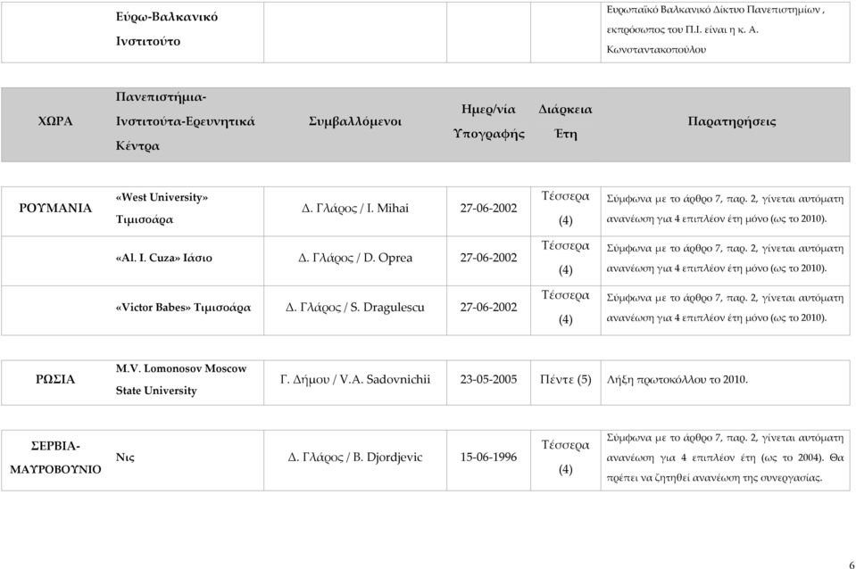 Dragulescu 27-06-2002 ανανέωση για 4 επιπλέον έτη μόνο (ως το 2010). ανανέωση για 4 επιπλέον έτη μόνο (ως το 2010). ΡΩΣΙΑ M.V. Lomonosov Moscow State University Γ. Δήμου / V.A.