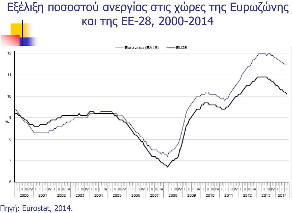 Ευρωζώνης και της ΕΕ-28,