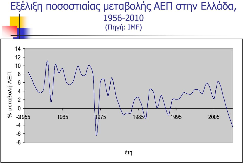 1956-2010 (Πηγή: ΙΜF) 14 12 10 8 6