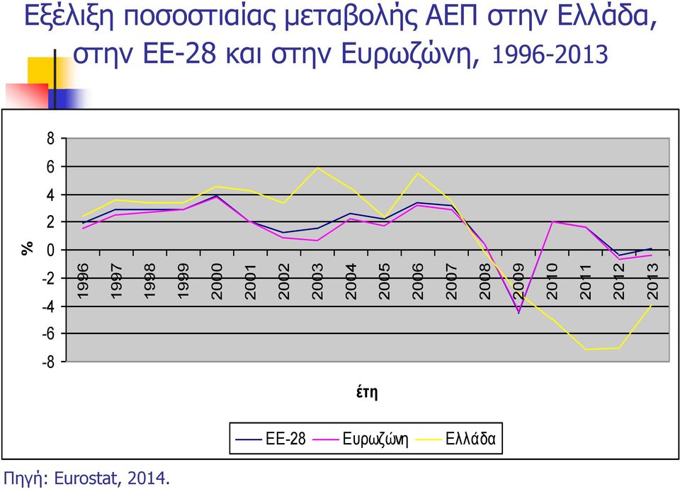 ΑΕΠ στην Ελλάδα, στην ΕΕ-28 και στην Ευρωζώνη, 1996-2013 8 6