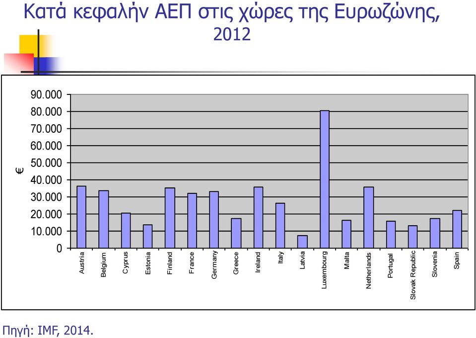 Slovenia Spain Kατά κεφαλήν ΑΕΠ στις χώρες της Ευρωζώνης, 2012 90.