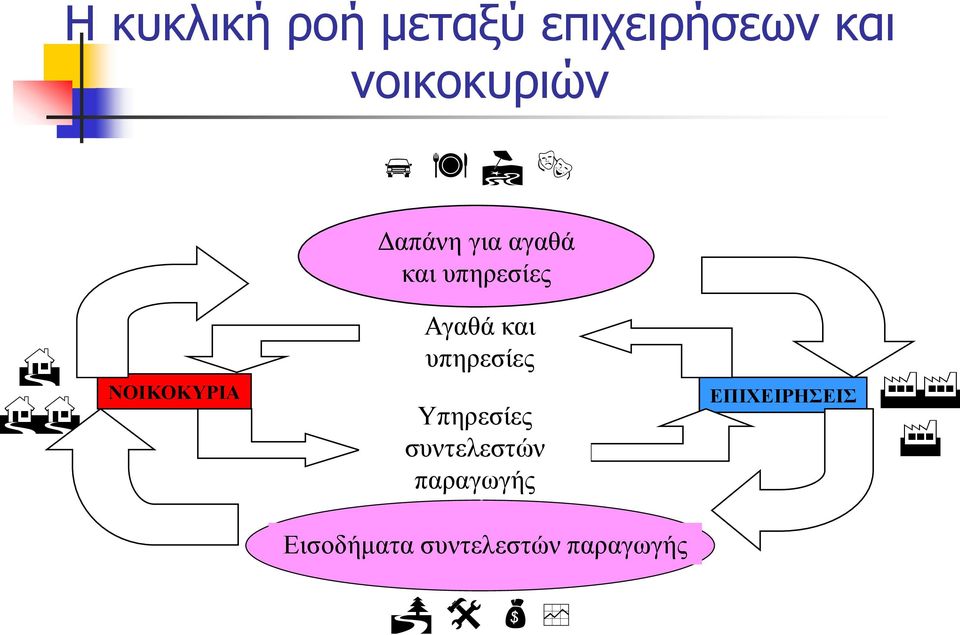 ΝΟΙΚΟΚΥΡΙΑ Αγαθά και υπηρεσίες Υπηρεσίες