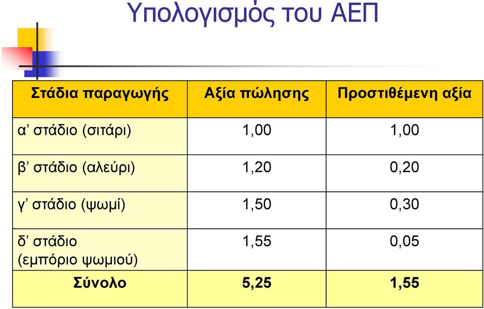 στάδιο (αλεύρι) 1,20 0,20 γ στάδιο (ψωμί) 1,50