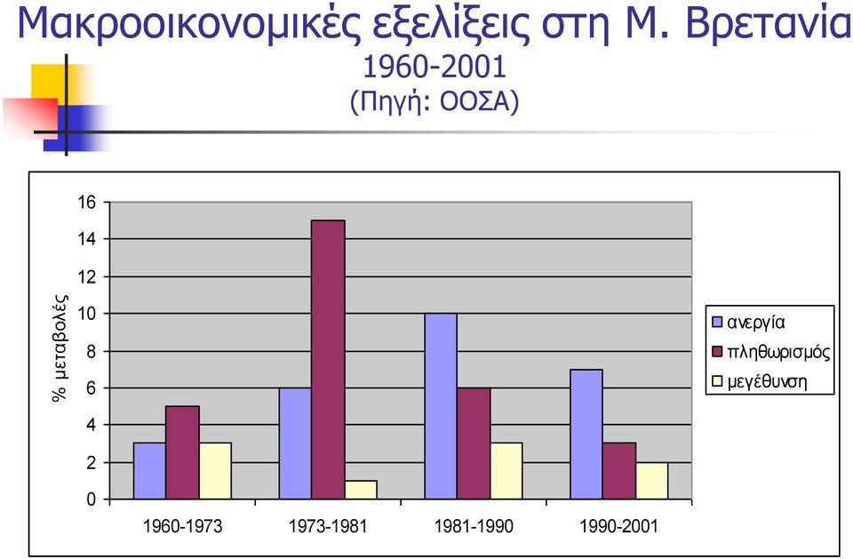 12 10 8 6 ανεργία πληθωρισμός μεγέθυνση 4