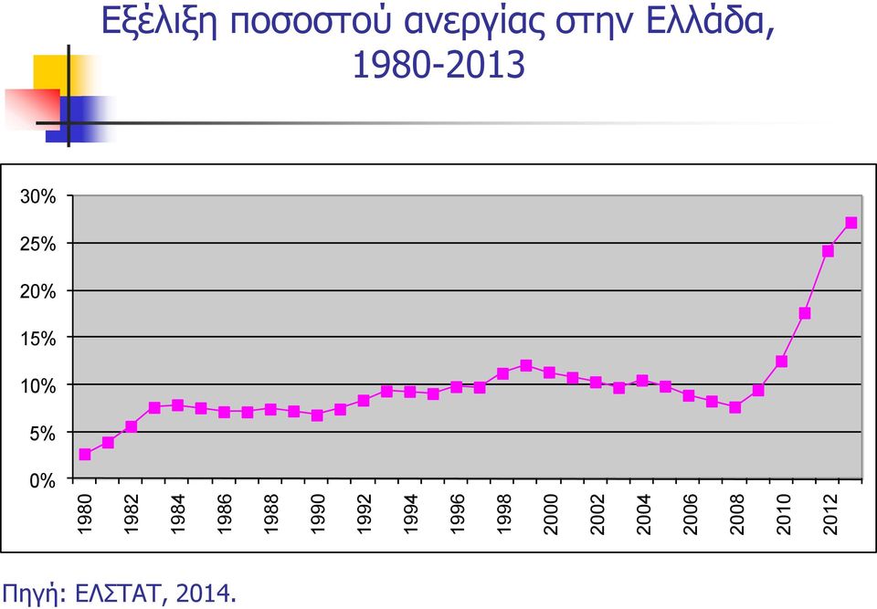 Εξέλιξη ποσοστού ανεργίας στην Ελλάδα,