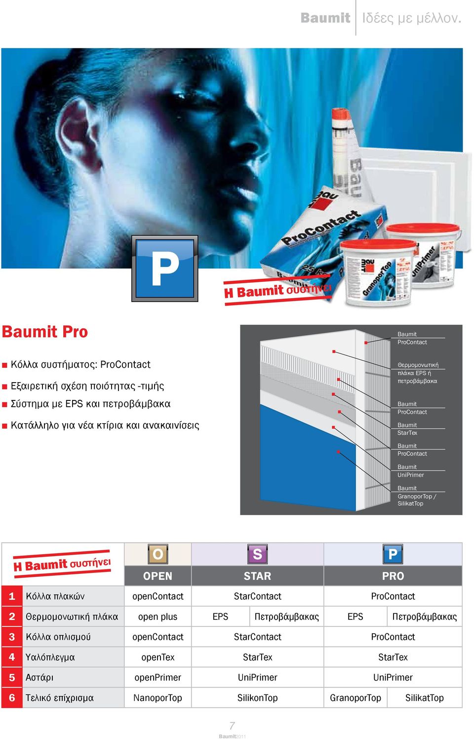 ProContact Θερμομονωτική πλάκα EPS ή πετροβάμβακα ProContact StarTex ProContact UniPrimer GranoporTop / SilikatTop H συστήνει O S P OPEN STAR PRO 1 Κόλλα