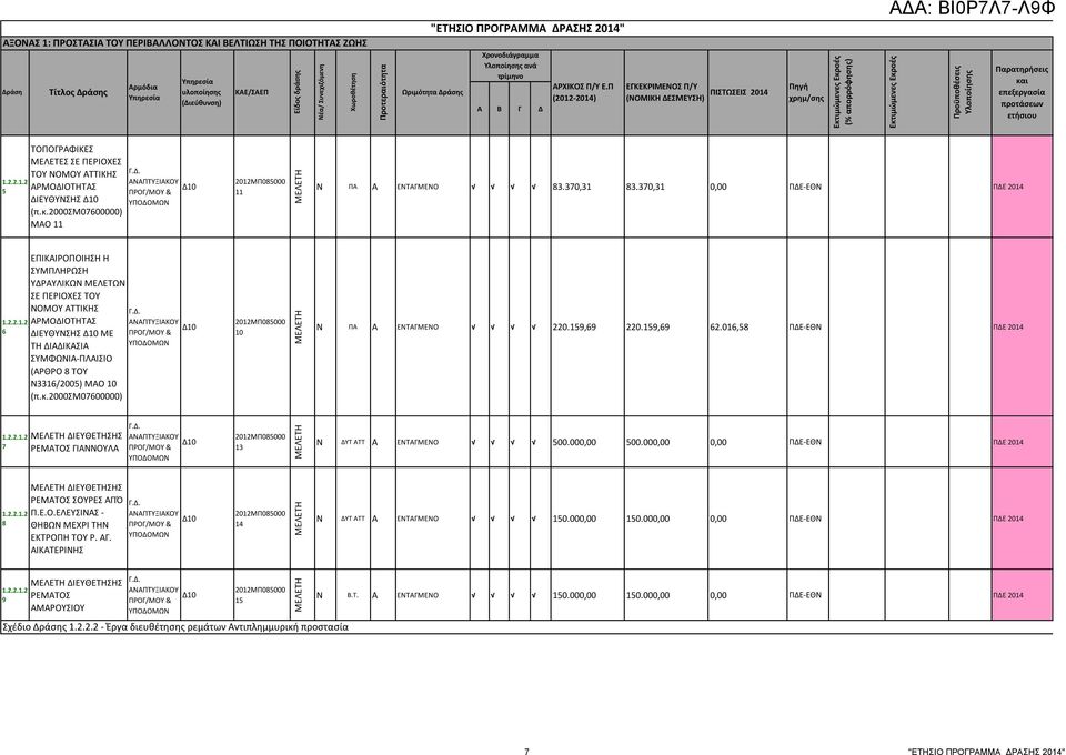 κ.2000μ07600000) Δ10 2012ΜΠ085000 10 Ν ΠΑ Α ΕΝΤΑΓΜΕΝΟ 220.159,69 220.159,69 62.016,58 ΠΔΕ-ΕΘΝ ΠΔΕ 1.2.2.1.2 ΔΙΕΥΘΕΤΗΗ 7 ΡΕΜΑΤΟ ΓΙΑΝΝΟΥΛΑ Δ10 2012ΜΠ085000 13 Ν ΔΥΤ ΑΤΤ Α ΕΝΤΑΓΜΕΝΟ 500.000,00 500.
