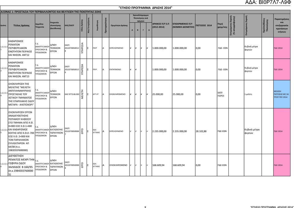 ΑΝΤ13 2012ΕΠ0850012 9 ΠΕΙΡ Α ΕΝΤΑΓΜΕΝΟ 1.000.000,00 1.000.000,00 0,00 ΠΔΕ- ΕΘΝ Κυβικά μέτρα φερτών ΠΔΕ- 1.2.2.2.1 4 ΟΛΟΚΛΗΡΩΗ ΤΗ " ΑΝΤΙΠΛΗΜΜΥΡΙΚΗ ΠΡΟΤΑΙΑ ΤΟΥ ΑΤΙΚΟΥ ΤΜΗΜΑΤΟ ΤΗ ΕΠΑΡΧΙΑΚΗ ΟΔΟΥ ΜΕΓΑΡΑ - ΑΛΕΠΟΧΩΡΙ" 9773.