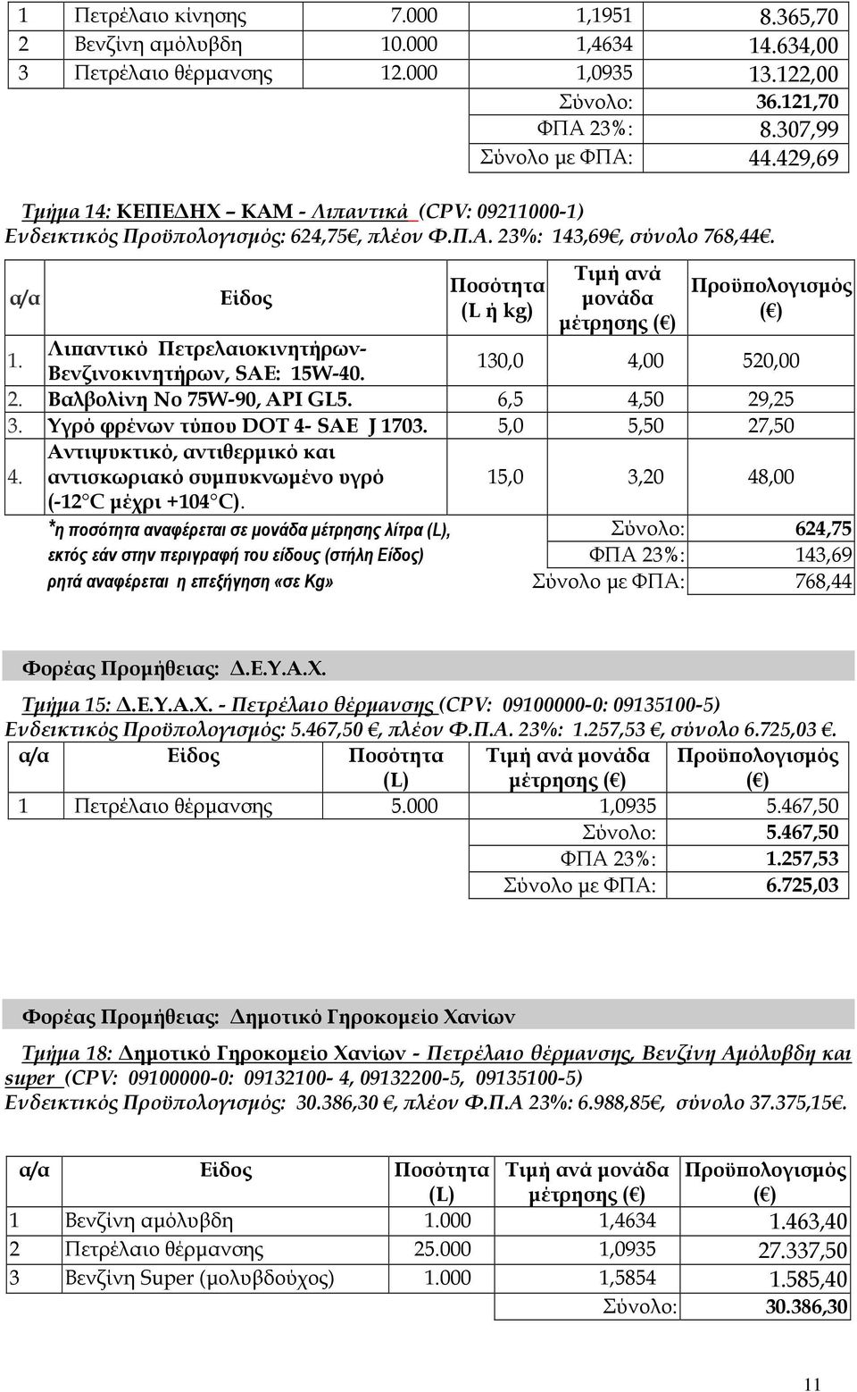 α/α Είδος Ποσότητα (L ή kg) Τιµή ανά µονάδα µέτρησης ( ) Προϋ ολογισµός ( ) Λι αντικό Πετρελαιοκινητήρων- 1. Βενζινοκινητήρων, SAE: 15W-40. 130,0 4,00 520,00 2. Βαλβολίνη Νο 75W-90, API GL5.