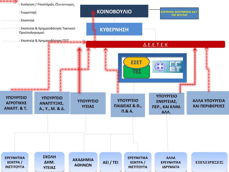 , Μ. & Δ. ΥΠΟΥΡΓΕΙΟ ΥΓΕΙΑΣ ΥΠΟΥΡΓΕΙΟ ΠΑΙΔΕΙΑΣ & Θ., Π.& Α. ΥΠΟΥΡΓΕΙΟ ΕΝΕΡΓΕΙΑΣ, ΠΕΡ., ΚΑΙ ΚΛΙΜ. ΑΛΛ.