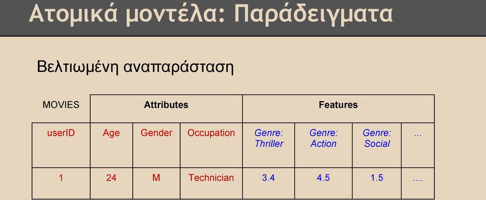 Age Gender Occupation Genre: Thriller Genre: