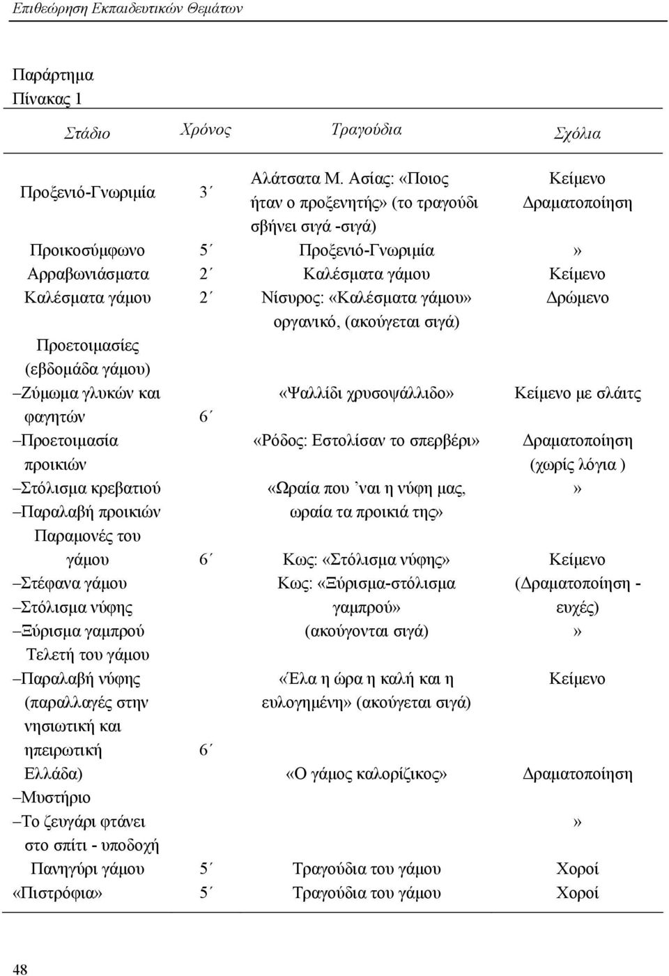 «Καλέσματα γάμου» Δρώμενο οργανικό, (ακούγεται σιγά) Προετοιμασίες (εβδομάδα γάμου) Ζύμωμα γλυκών και φαγητών Προετοιμασία προικιών Στόλισμα κρεβατιού Παραλαβή προικιών 6 «Ψαλλίδι χρυσοψάλλιδο»