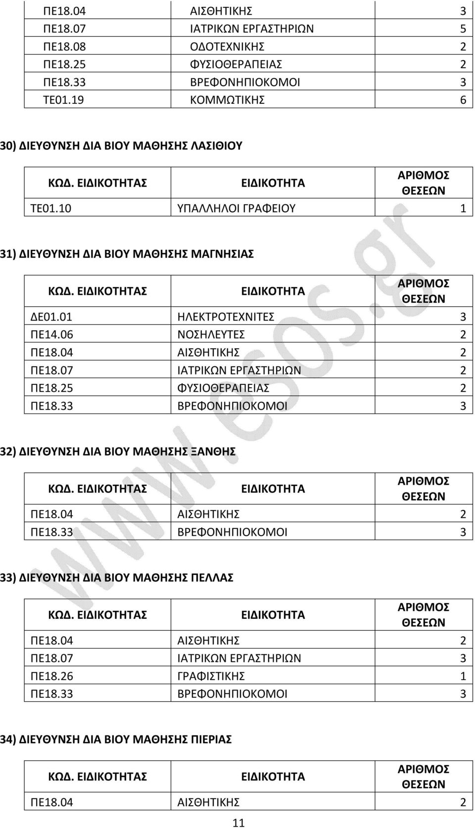 10 ΥΠΑΛΛΗΛΟΙ ΓΡΑΦΕΙΟΥ 1 31) ΔΙΕΥΘΥΝΣΗ ΔΙΑ ΒΙΟΥ ΜΑΘΗΣΗΣ ΜΑΓΝΗΣΙΑΣ ΚΩΔ. Σ ΔΕ01.01 ΗΛΕΚΤΡΟΤΕΧΝΙΤΕΣ 3 ΠΕ18.