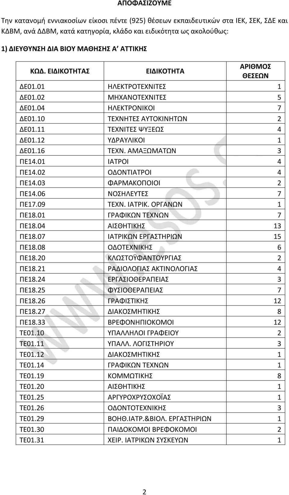 01 ΙΑΤΡΟΙ 4 ΠΕ14.02 ΟΔΟΝΤΙΑΤΡΟΙ 4 ΠΕ14.03 ΦΑΡΜΑΚΟΠΟΙΟΙ 2 ΠΕ14.06 ΝΟΣΗΛΕΥΤΕΣ 7 ΠΕ17.09 ΤΕΧΝ. ΙΑΤΡΙΚ. ΟΡΓΑΝΩΝ 1 ΠΕ18.01 ΓΡΑΦΙΚΩΝ ΤΕΧΝΩΝ 7 ΠΕ18.04 ΑΙΣΘΗΤΙΚΗΣ 13 ΠΕ18.07 ΙΑΤΡΙΚΩΝ ΕΡΓΑΣΤΗΡΙΩΝ 15 ΠΕ18.