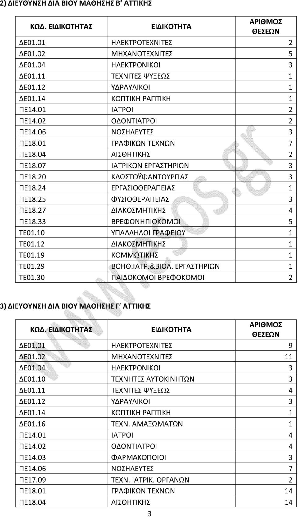 27 ΔΙΑΚΟΣΜΗΤΙΚΗΣ 4 ΠΕ18.33 ΒΡΕΦΟΝΗΠΙΟΚΟΜΟΙ 5 ΤΕ01.10 ΥΠΑΛΛΗΛΟΙ ΓΡΑΦΕΙΟΥ 1 ΤΕ01.12 ΔΙΑΚΟΣΜΗΤΙΚΗΣ 1 ΤΕ01.19 ΚΟΜΜΩΤΙΚΗΣ 1 ΤΕ01.29 ΒΟΗΘ.ΙΑΤΡ.&ΒΙΟΛ. ΕΡΓΑΣΤΗΡΙΩΝ 1 ΤΕ01.