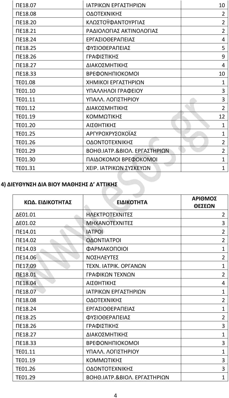 20 ΑΙΣΘΗΤΙΚΗΣ 1 ΤΕ01.25 ΑΡΓΥΡΟΧΡΥΣΟΧΟΪΑΣ 1 ΤΕ01.26 ΟΔΟΝΤΟΤΕΧΝΙΚΗΣ 2 ΤΕ01.29 ΒΟΗΘ.ΙΑΤΡ.&ΒΙΟΛ. ΕΡΓΑΣΤΗΡΙΩΝ 2 ΤΕ01.30 ΠΑΙΔΟΚΟΜΟΙ ΒΡΕΦΟΚΟΜΟΙ 1 ΤΕ01.31 ΧΕΙΡ.