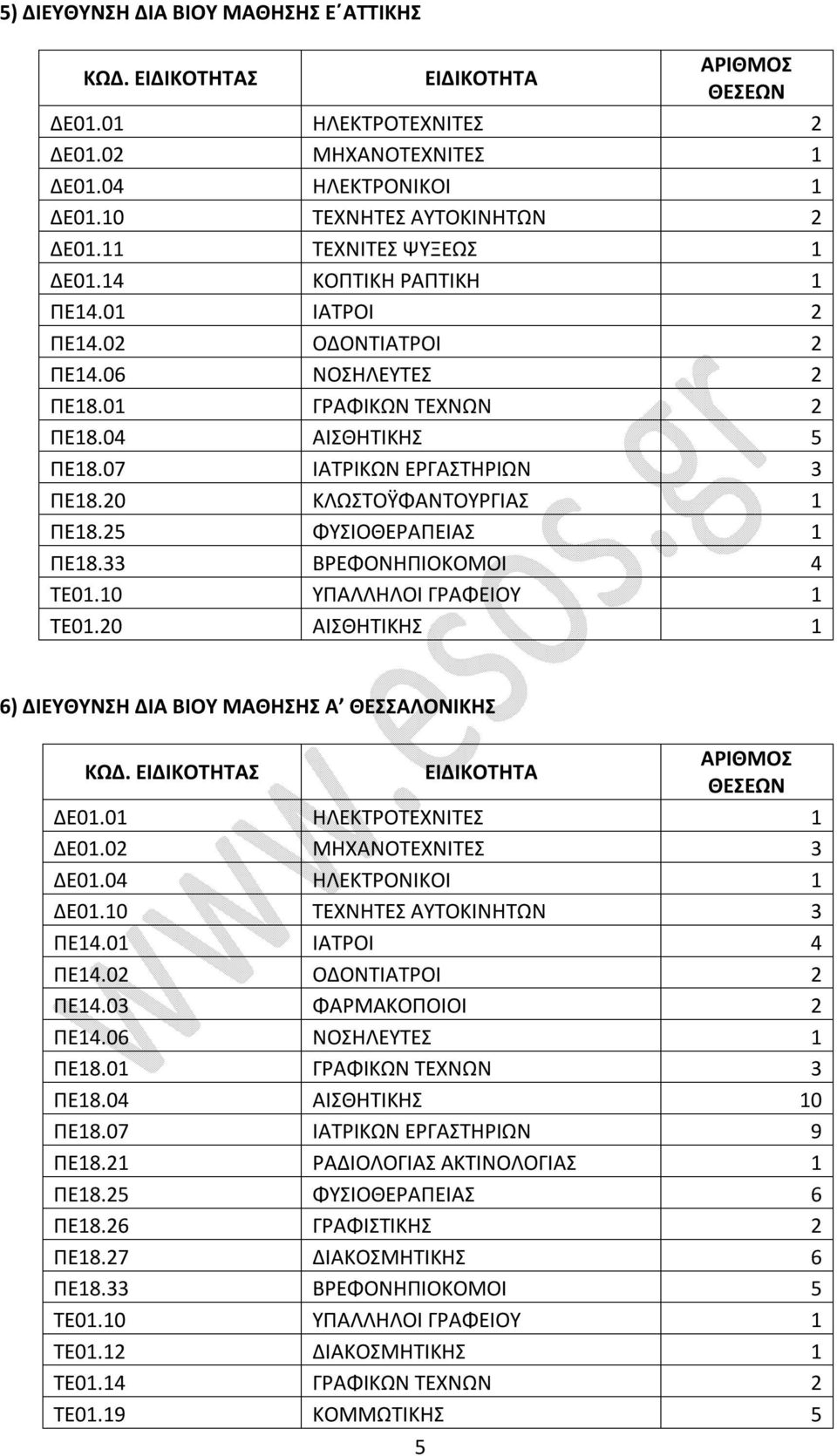 33 ΒΡΕΦΟΝΗΠΙΟΚΟΜΟΙ 4 ΤΕ01.10 ΥΠΑΛΛΗΛΟΙ ΓΡΑΦΕΙΟΥ 1 ΤΕ01.20 ΑΙΣΘΗΤΙΚΗΣ 1 6) ΔΙΕΥΘΥΝΣΗ ΔΙΑ ΒΙΟΥ ΜΑΘΗΣΗΣ Α ΘΕΣΣΑΛΟΝΙΚΗΣ ΚΩΔ. Σ ΔΕ01.01 ΗΛΕΚΤΡΟΤΕΧΝΙΤΕΣ 1 ΔΕ01.02 ΜΗΧΑΝΟΤΕΧΝΙΤΕΣ 3 ΔΕ01.