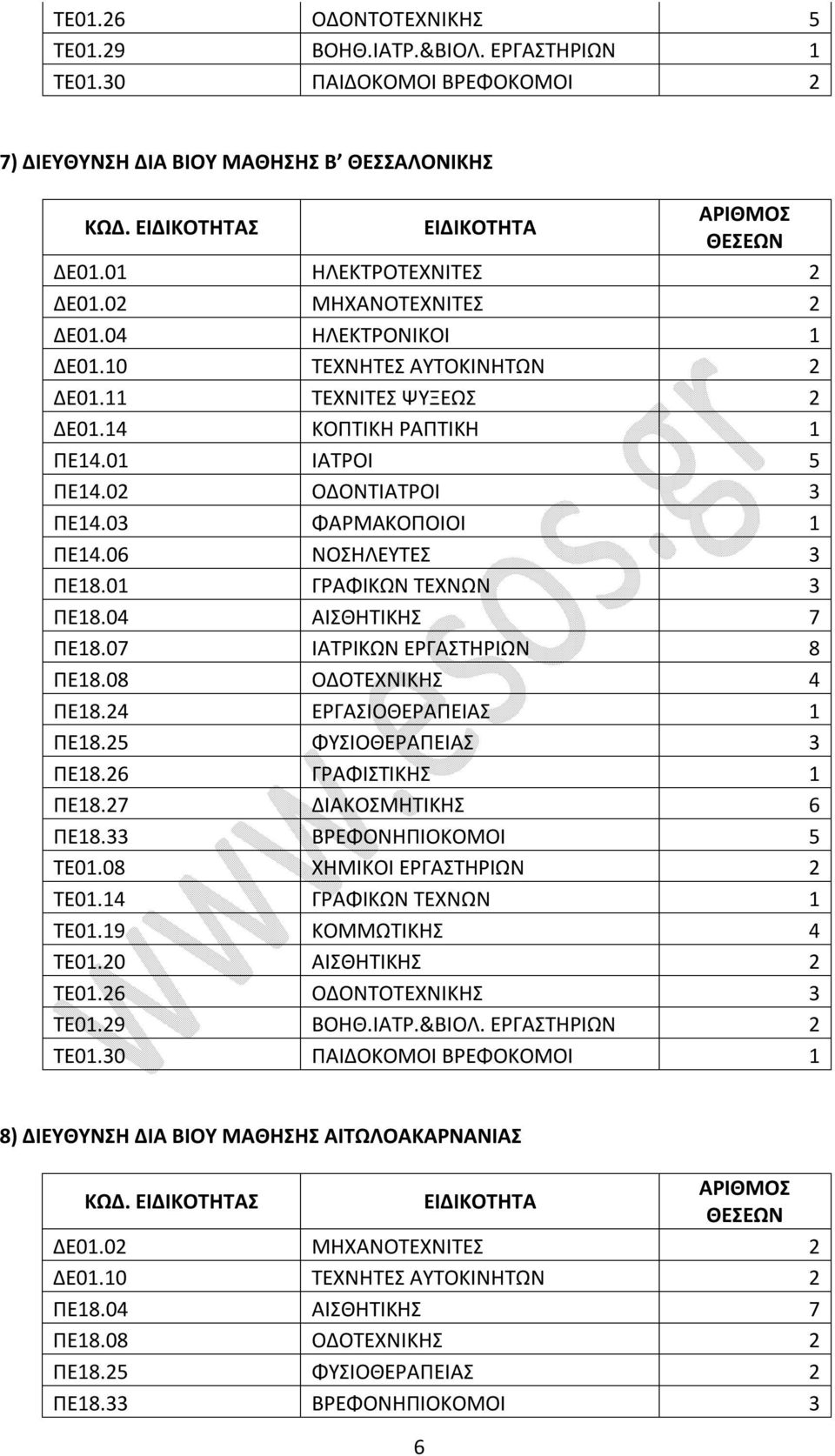 06 ΝΟΣΗΛΕΥΤΕΣ 3 ΠΕ18.01 ΓΡΑΦΙΚΩΝ ΤΕΧΝΩΝ 3 ΠΕ18.04 ΑΙΣΘΗΤΙΚΗΣ 7 ΠΕ18.07 ΙΑΤΡΙΚΩΝ ΕΡΓΑΣΤΗΡΙΩΝ 8 ΠΕ18.08 ΟΔΟΤΕΧΝΙΚΗΣ 4 ΠΕ18.24 ΕΡΓΑΣΙΟΘΕΡΑΠΕΙΑΣ 1 ΠΕ18.25 ΦΥΣΙΟΘΕΡΑΠΕΙΑΣ 3 ΠΕ18.26 ΓΡΑΦΙΣΤΙΚΗΣ 1 ΠΕ18.