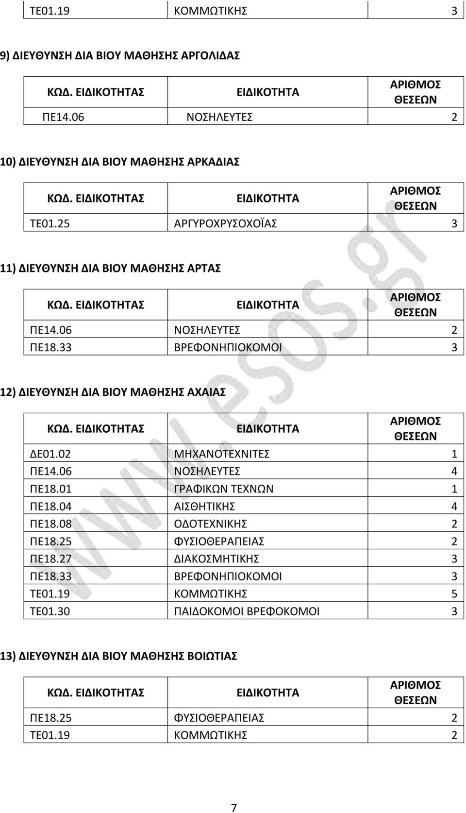 02 ΜΗΧΑΝΟΤΕΧΝΙΤΕΣ 1 ΠΕ14.06 ΝΟΣΗΛΕΥΤΕΣ 4 ΠΕ18.01 ΓΡΑΦΙΚΩΝ ΤΕΧΝΩΝ 1 ΠΕ18.04 ΑΙΣΘΗΤΙΚΗΣ 4 ΠΕ18.08 ΟΔΟΤΕΧΝΙΚΗΣ 2 ΠΕ18.