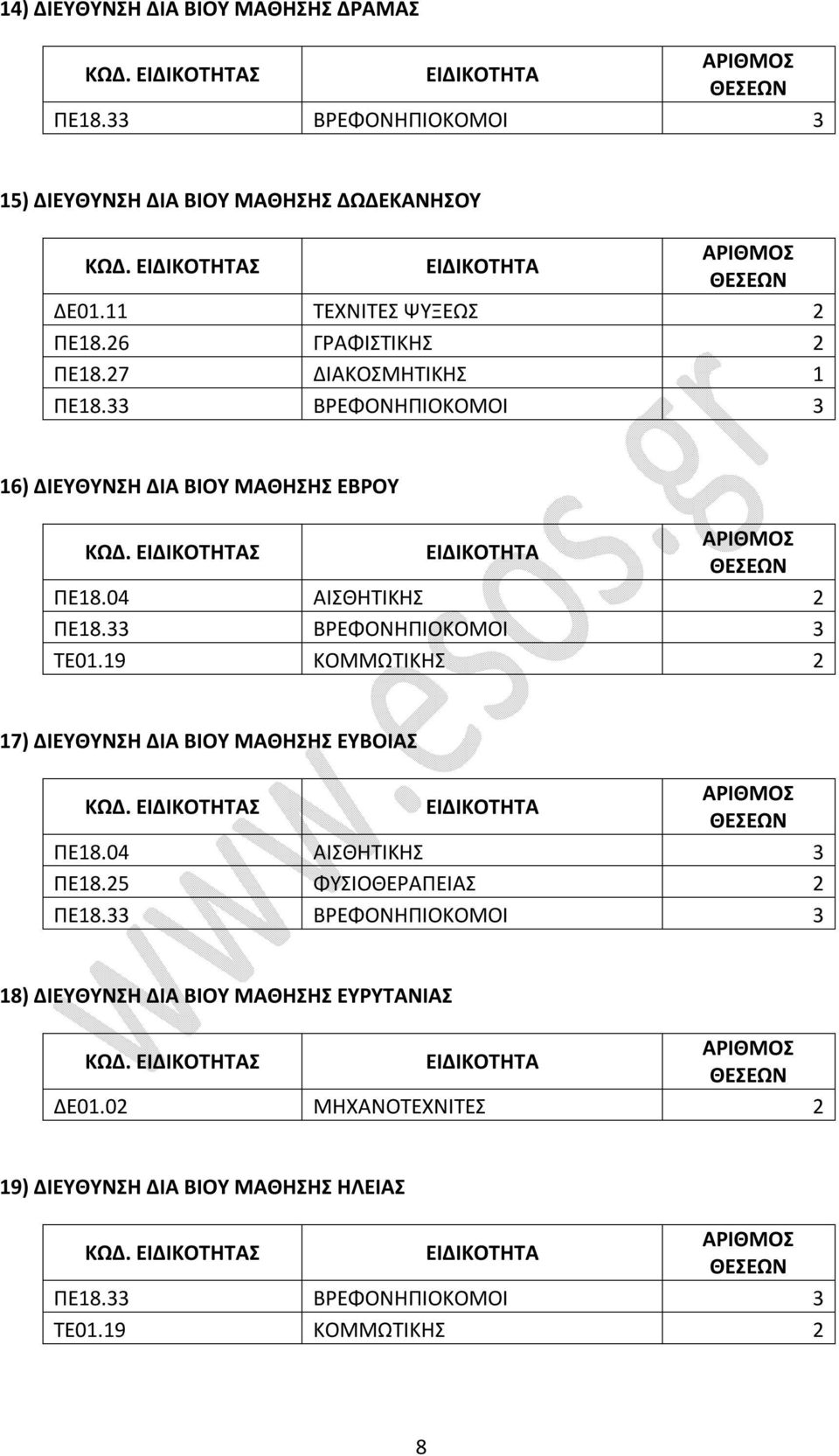 Σ ΤΕ01.19 ΚΟΜΜΩΤΙΚΗΣ 2 17) ΔΙΕΥΘΥΝΣΗ ΔΙΑ ΒΙΟΥ ΜΑΘΗΣΗΣ ΕΥΒΟΙΑΣ ΚΩΔ. Σ ΠΕ18.