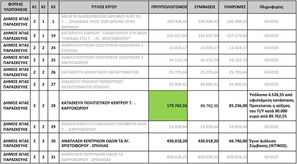 079,40 ΕΚΛΕΙΣΕ 2 2 24 2 2 25 ΑΣΦΑΛΤΟΣΤΡΩΣΗ ΕΣΩΤΕΡΙΚΗΣ ΟΔΟΠΟΙΙΑΣ Τ.. ΣΠΗΛΙΑΣ ΑΣΦΑΛΤΟΣΤΡΩΣΗ ΕΣΩΤΕΡΙΚΗΣ ΟΔΟΠΟΙΙΑΣ Τ.. ΚΑΡΥΟΧΩΡΙΟΥ 13.024,17 13.024,17 13.024,17 ΕΚΛΕΙΣΕ 34.152,74 34.