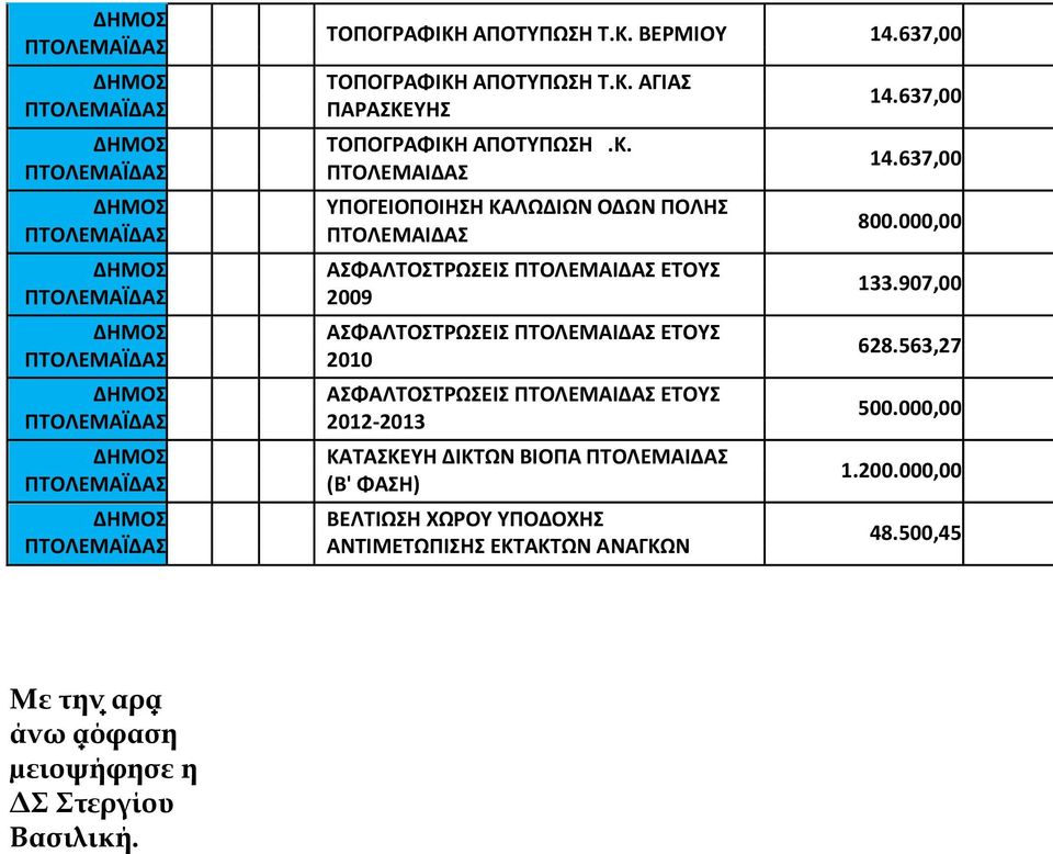 907,00 ΑΣΦΑΛΤΟΣΤΡΩΣΕΙΣ ΠΤΟΛΕΜΑΙΔΑΣ ΕΤΟΥΣ 2010 628.563,27 ΑΣΦΑΛΤΟΣΤΡΩΣΕΙΣ ΠΤΟΛΕΜΑΙΔΑΣ ΕΤΟΥΣ 2012-2013 500.