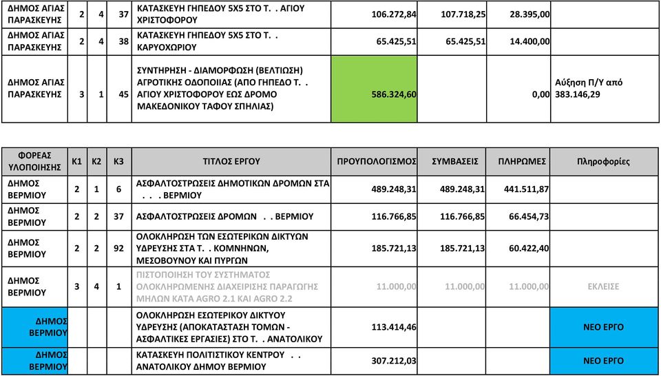 146,29 ΜΑΚΕΔΟΝΙΚΟΥ ΤΑΦΟΥ ΣΠΗΛΙΑΣ) ΦΟΡΕΑΣ ΥΛΟΠΟΙΗΣΗΣ Κ1 Κ2 Κ3 ΤΙΤΛΟΣ ΕΡΓΟΥ ΠΡΟΥΠΟΛΟΓΙΣΜΟΣ ΣΥΜΒΑΣΕΙΣ ΠΛΗΡΩΜΕΣ Πληροφορίες ΑΣΦΑΛΤΟΣΤΡΩΣΕΙΣ ΔΗΜΟΤΙΚΩΝ ΔΡΟΜΩΝ ΣΤΑ 2 1 6... 489.248,31 489.248,31 441.