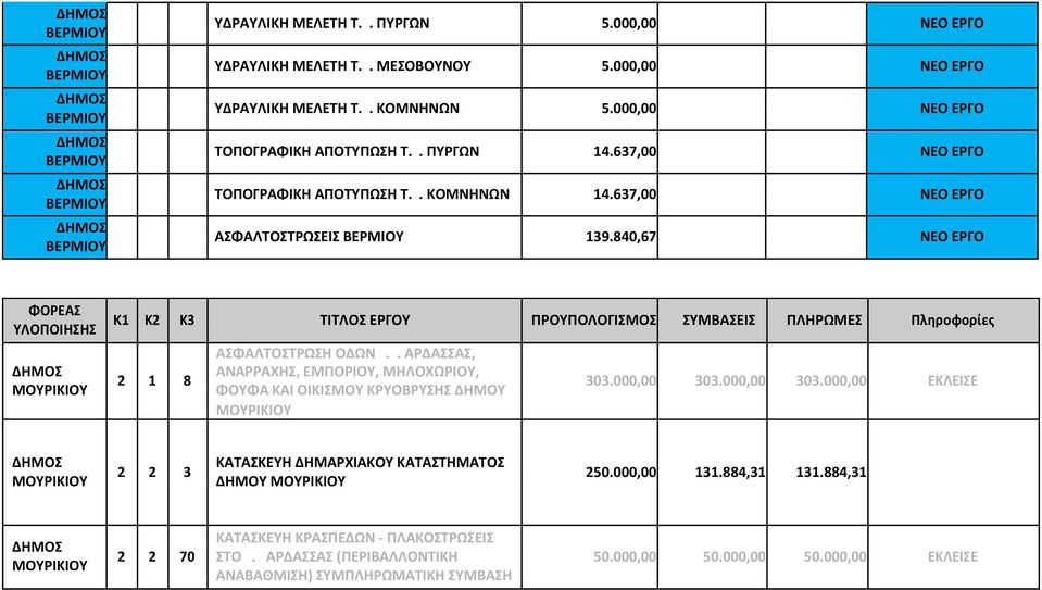 840,67 ΝΕΟ ΕΡΓΟ ΦΟΡΕΑΣ ΥΛΟΠΟΙΗΣΗΣ Κ1 Κ2 Κ3 ΤΙΤΛΟΣ ΕΡΓΟΥ ΠΡΟΥΠΟΛΟΓΙΣΜΟΣ ΣΥΜΒΑΣΕΙΣ ΠΛΗΡΩΜΕΣ Πληροφορίες 2 1 8 ΑΣΦΑΛΤΟΣΤΡΩΣΗ ΟΔΩΝ.