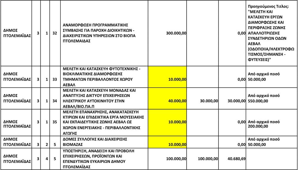 ΔΙΑΜΟΡΦΩΣΗΣ 3 1 33 ΤΜΗΜΑΤΩΝ ΠΕΡΙΒΑΛΛΟΝΤΟΣ ΧΩΡΟΥ 10.000,00 0,00 50.000,00 ΑΕΒΑΛ ΜΕΛΕΤΗ ΚΑΙ ΚΑΤΑΣΚΕΥΗ ΜΟΝΑΔΑΣ ΚΑΙ ΑΝΑΠΤΥΞΗΣ ΔΙΚΤΥΟΥ ΕΠΙΧΕΙΡΗΣΕΩΝ 3 1 34 ΗΛΕΚΤΡΙΚΟΥ ΑΥΤΟΚΙΝΗΤΟΥ ΣΤΗΝ 40.000,00 30.