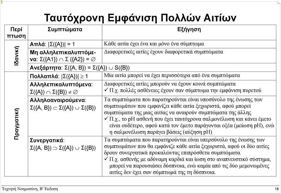 έχουν κοινά συµπτώµατα Σ({Α}) Σ({Β}) Π.χ. πολλές ασθένειες έχουν σαν σύµπτωµα την εµφάνιση πυρετού Αλληλοαναιρούµενα: Σ({Α, Β}) Σ({Α}) Σ({Β}) Συνεργατικά: Σ({Α, Β}) Σ({Α}) Σ({Β}) Τα συµπτώµατα που