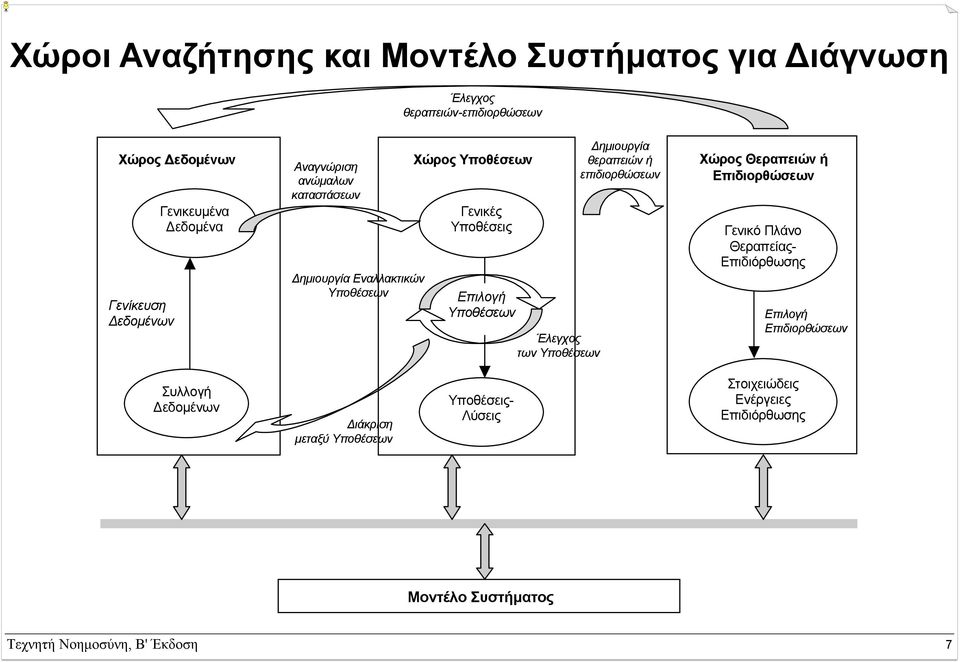 Υποθέσεων ηµιουργία θεραπειών ή επιδιορθώσεων Χώρος Θεραπειών ή Επιδιορθώσεων Γενικό Πλάνο Θεραπείας- Επιδιόρθωσης Επιλογή Επιδιορθώσεων