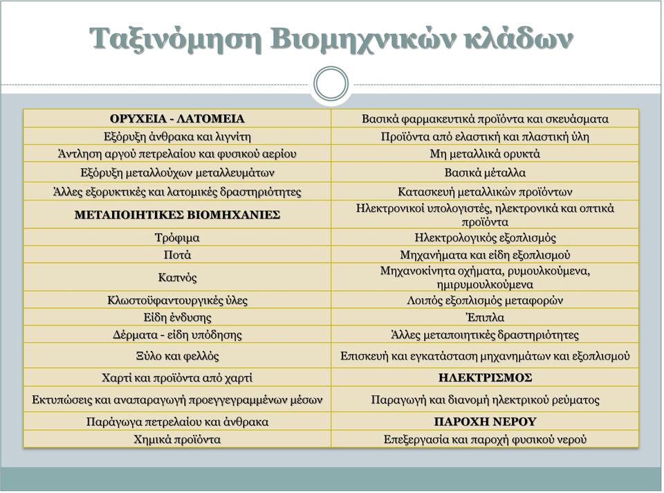 πξνεγγεγξακκέλσλ κέζσλ Ξαξάγσγα πεηξειαίνπ θαη άλζξαθα Σεκηθά πξντφληα Βαζηθά θαξκαθεπηηθά πξντφληα θαη ζθεπάζκαηα Ξξντφληα απφ ειαζηηθή θαη πιαζηηθή χιε Κε κεηαιιηθά νξπθηά Βαζηθά κέηαιια Θαηαζθεπή