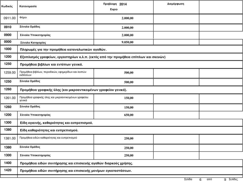 00 Προµήθεια βιβλίων, περιοδικών, εφηµερίδων και λοιπών εκδόσεων 500,00 1250 Σύνολα Οµάδος 500,00 1260 Προµήθεια γραφικής ύλης (και µικροαντικειµένων γραφείου γενικά). 1261.