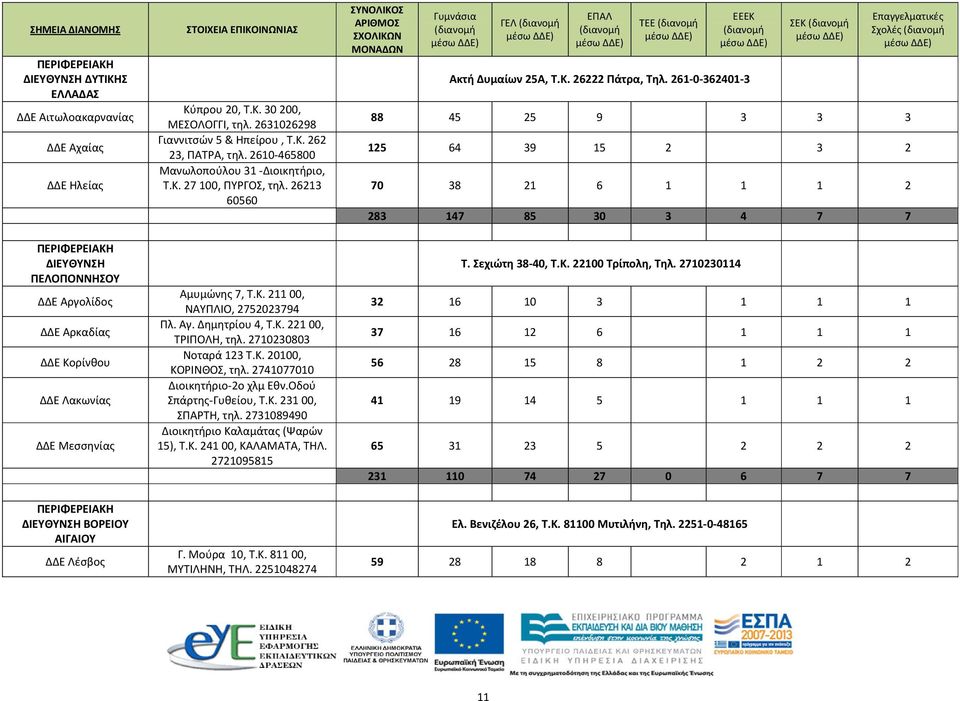 261-0-362401-3 ΣΕΚ Επαγγελματικές Σχολές 88 45 25 9 3 3 3 125 64 39 15 2 3 2 70 38 21 6 1 1 1 2 283 147 85 30 3 4 7 7 ΔΙΕΥΘΥΝΣΗ ΠΕΛΟΠΟΝΝΗΣΟΥ ΔΔΕ Αργολίδος ΔΔΕ Αρκαδίας ΔΔΕ Κορίνθου ΔΔΕ Λακωνίας ΔΔΕ