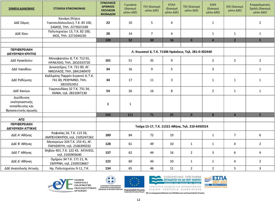 281-0-302440 ΔΔΕ Ηρακλείου Μονοφατσίου 8, Τ.Κ. 71201, ΗΡΑΚΛΕΙΟ, ΤΗΛ. 2810333720 101 51 35 9 2 2 2 ΔΔΕ Λασιθίου Διοικητήριο, Τ.Κ. 72100, ΑΓ. ΝΙΚΟΛΑΟΣ, ΤΗΛ.