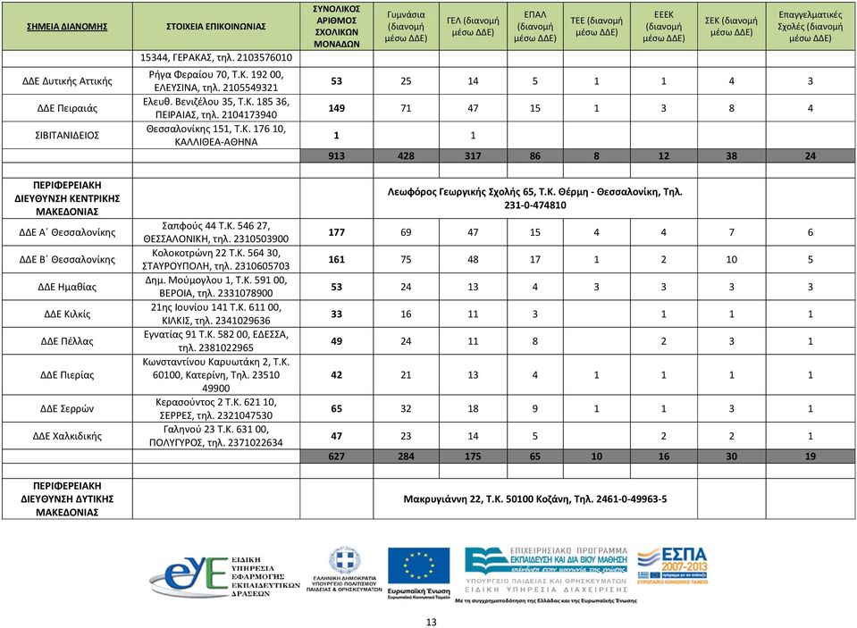 17610, ΚΑΛΛΙΘΕΑ-ΑΘΗΝΑ ΣΥΝΟΛΙΚΟΣ ΑΡΙΘΜΟΣ ΣΧΟΛΙΚΩΝ ΜΟΝΑΔΩΝ Γυμνάσια ΓΕΛ ΕΠΑΛ ΤΕΕ ΕΕΕΚ ΣΕΚ Επαγγελματικές Σχολές 53 25 14 5 1 1 4 3 149 71 47 15 1 3 8 4 1 1 913 428 317 86 8 12 38 24 ΔΙΕΥΘΥΝΣΗ ΚΕΝΤΡΙΚΗΣ