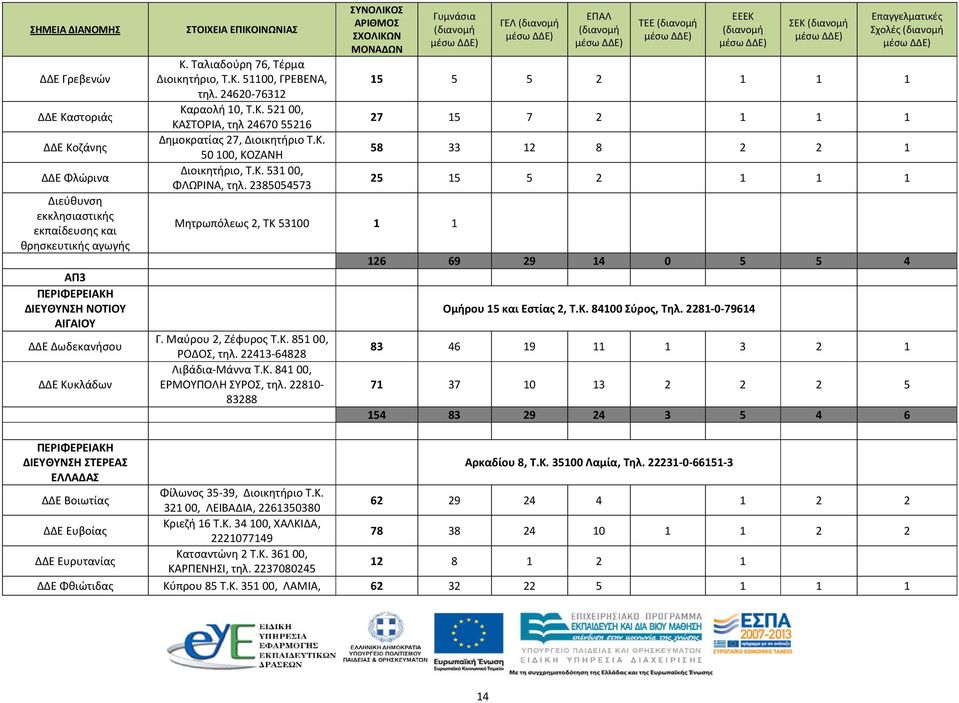 Κ. 53100, ΦΛΩΡΙΝΑ, τηλ. 2385054573 ΣΥΝΟΛΙΚΟΣ ΑΡΙΘΜΟΣ ΣΧΟΛΙΚΩΝ ΜΟΝΑΔΩΝ Γυμνάσια Μητρωπόλεως 2, ΤΚ 53100 1 1 Γ. Μαύρου 2, Zέφυρος Τ.Κ. 85100, ΡΟΔΟΣ, τηλ. 22413-64828 Λιβάδια-Μάννα Τ.Κ. 84100, ΕΡΜΟΥΠΟΛΗ ΣΥΡΟΣ, τηλ.