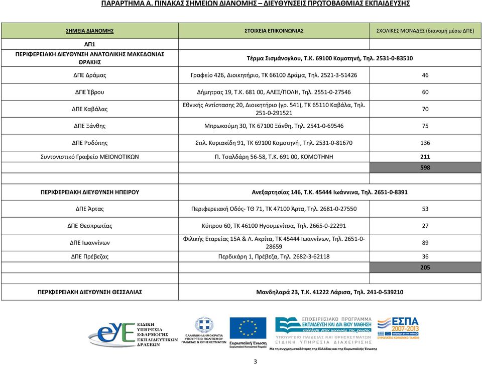 2531-0-83510 ΔΠΕ Δράμας Γραφείο 426, Διοικητήριο, ΤΚ 66100 Δράμα, Τηλ. 2521-3-51426 46 ΔΠΕ Έβρου Δήμητρας 19, Τ.Κ. 681 00, ΑΛΕΞ/ΠΟΛΗ, Τηλ.