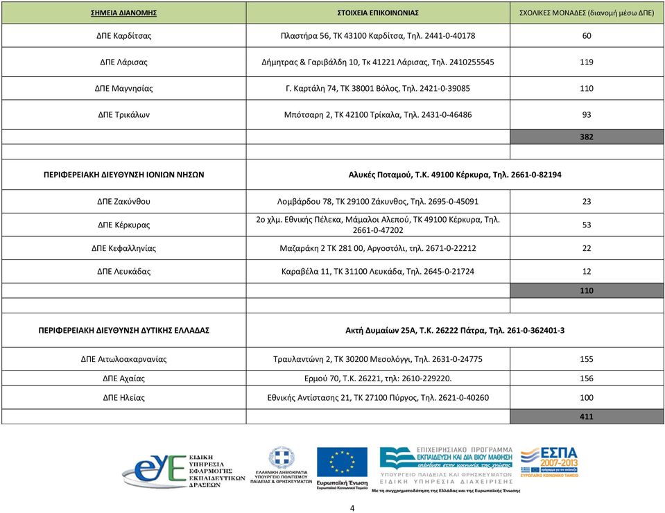 2661-0-82194 ΔΠΕ Ζακύνθου Λομβάρδου 78, ΤΚ 29100 Ζάκυνθος, Τηλ. 2695-0-45091 23 ΔΠΕ Κέρκυρας 2ο χλμ. Εθνικής Πέλεκα, Μάμαλοι Αλεπού, ΤΚ 49100 Κέρκυρα, Τηλ.