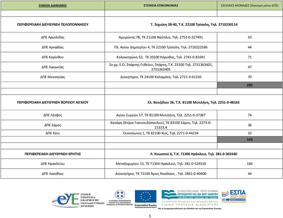 Σπάρτης-Γυθείου, Σπάρτη, Τ.Κ. 23100 Τηλ. 2731363401, 2731363405 47 ΔΠΕ Μεσσηνίας Δοικητήριο, ΤΚ 24100 Καλαμάτα, Τηλ. 2721-3-61550 70 285 ΔΙΕΥΘΥΝΣΗ ΒΟΡΕΙΟΥ ΑΙΓΑΙΟΥ Ελ. Βενιζέλου 26, Τ.Κ. 81100 Μυτιλήνη, Τηλ.