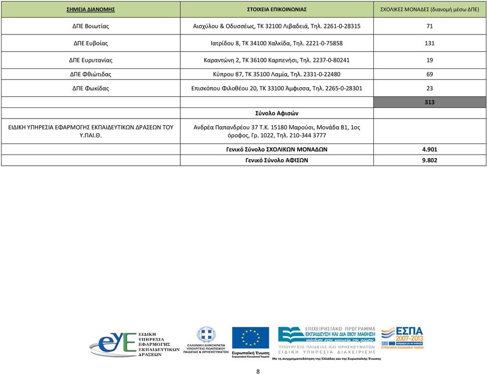 2237-0-80241 19 ΔΠΕ Φθιώτιδας Κύπρου 87, ΤΚ 35100 Λαμία, Τηλ. 2331-0-22480 69 ΔΠΕ Φωκίδας Επισκόπου Φιλοθέου 20, ΤΚ 33100 Άμφισσα, Τηλ.