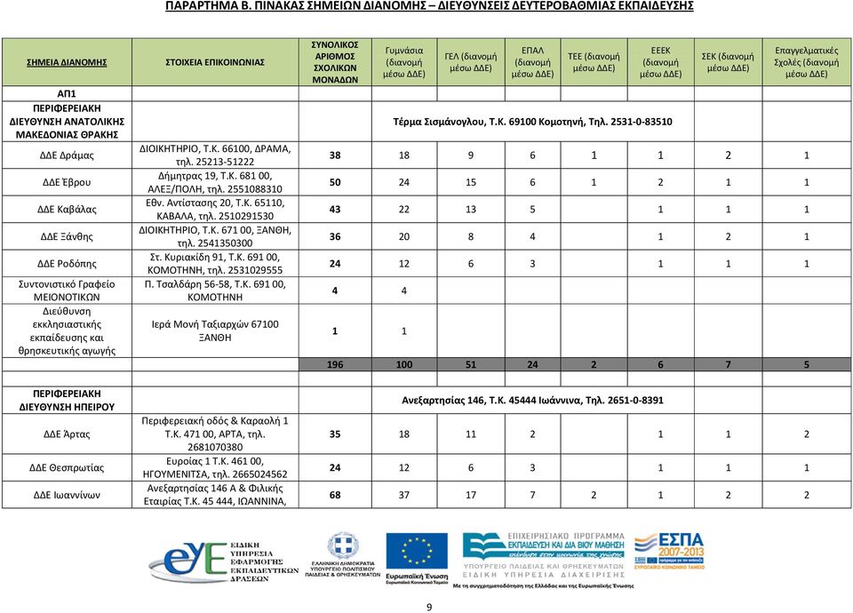 ΜΕΙΟΝΟΤΙΚΩΝ Διεύθυνση εκκλησιαστικής εκπαίδευσης και θρησκευτικής αγωγής ΣΤΟΙΧΕΙΑ ΕΠΙΚΟΙΝΩΝΙΑΣ ΔΙΟΙΚΗΤΗΡΙΟ, Τ.Κ. 66100, ΔΡΑΜΑ, τηλ. 25213-51222 Δήμητρας 19, Τ.Κ. 68100, ΑΛΕΞ/ΠΟΛΗ, τηλ. 2551088310 Εθν.