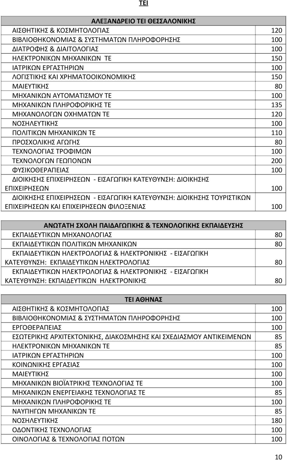 80 ΤΕΧΝΟΛΟΙΑΣ ΤΡΟΦΙΜΩΝ 100 ΤΕΧΝΟΛΟΩΝ ΕΩΠΟΝΩΝ 200 ΦΥΣΙΚΟΘΕΡΑΠΕΙΑΣ 100 ΔΙΟΙΚΗΣΗΣ ΕΠΙΧΕΙΡΗΣΕΩΝ - ΕΙΣΑΩΙΚΗ ΚΑΤΕΥΘΥΝΣΗ: ΔΙΟΙΚΗΣΗΣ ΕΠΙΧΕΙΡΗΣΕΩΝ 100 ΔΙΟΙΚΗΣΗΣ ΕΠΙΧΕΙΡΗΣΕΩΝ - ΕΙΣΑΩΙΚΗ ΚΑΤΕΥΘΥΝΣΗ: ΔΙΟΙΚΗΣΗΣ