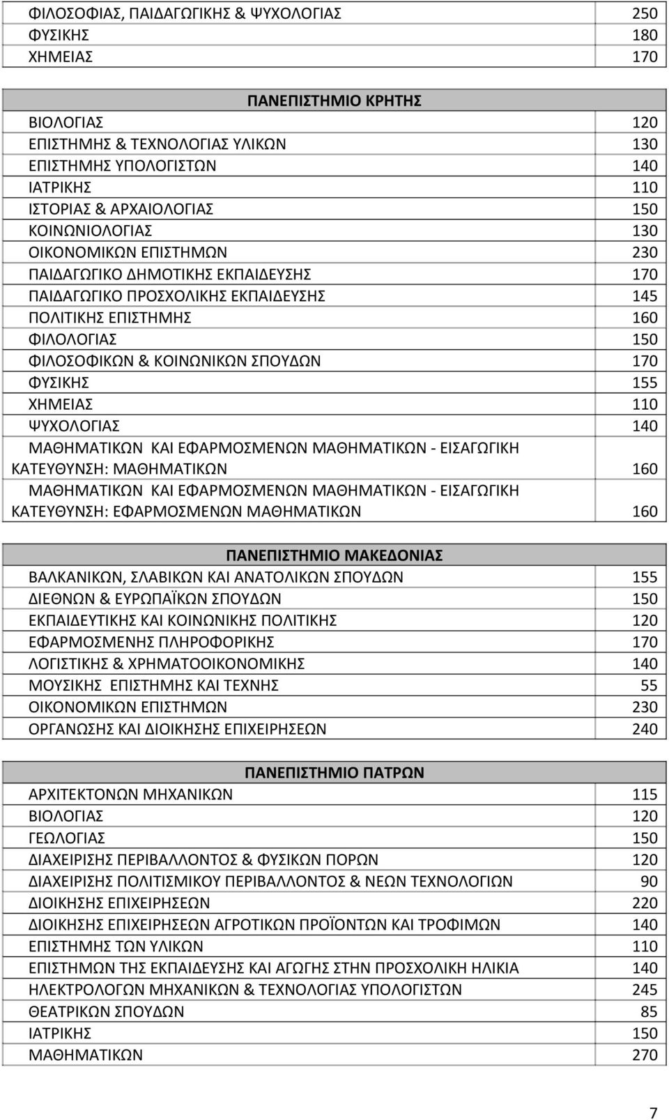 ΨΥΧΟΛΟΙΑΣ 140 ΜΑΘΗΜΑΤΙΚΩΝ ΚΑΙ ΕΦΑΡΜΟΣΜΕΝΩΝ ΜΑΘΗΜΑΤΙΚΩΝ - ΕΙΣΑΩΙΚΗ ΚΑΤΕΥΘΥΝΣΗ: ΜΑΘΗΜΑΤΙΚΩΝ 160 ΜΑΘΗΜΑΤΙΚΩΝ ΚΑΙ ΕΦΑΡΜΟΣΜΕΝΩΝ ΜΑΘΗΜΑΤΙΚΩΝ - ΕΙΣΑΩΙΚΗ ΚΑΤΕΥΘΥΝΣΗ: ΕΦΑΡΜΟΣΜΕΝΩΝ ΜΑΘΗΜΑΤΙΚΩΝ 160 ΜΑΚΕΔΟΝΙΑΣ