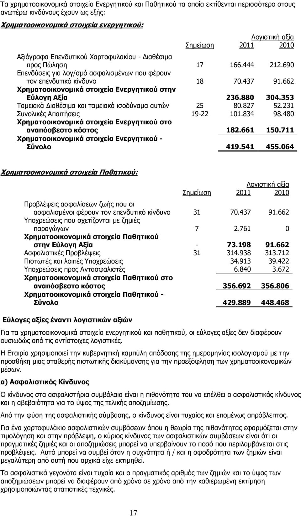 662 Χρηµατοοικονοµικά στοιχεία Ενεργητικού στην Εύλογη Αξία 236.880 304.353 Ταµειακά ιαθέσιµα και ταµειακά ισοδύναµα αυτών 25 80.827 52.231 Συνολικές Απαιτήσεις 19-22 101.834 98.