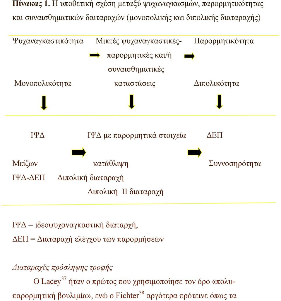 Μικτές ψυχαναγκαστικές- Παρορµητικότητα παρορµητικές και/ή συναισθηµατικές Μονοπολικότητα καταστάσεις ιπολικότητα ΙΨ ΙΨ µε παρορµητικά στοιχεία ΕΠ