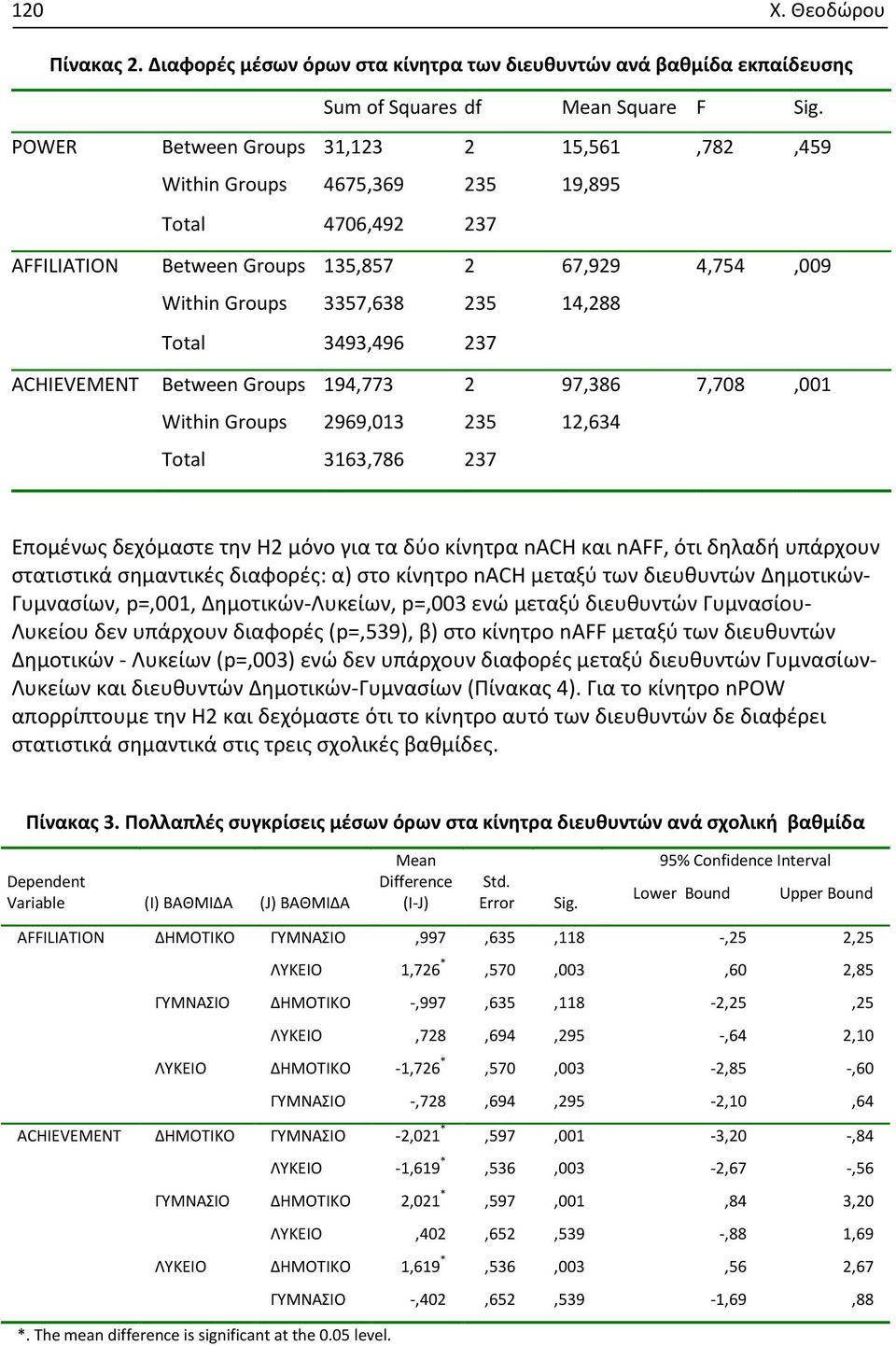 3493,496 237 ACHIEVEMENT Between Groups 194,773 2 97,386 7,708,001 Within Groups Total 2969,013 3163,786 235 237 12,634 Επομένως δεχόμαστε την Η2 μόνο για τα δύο κίνητρα nach και naff, ότι δηλαδή