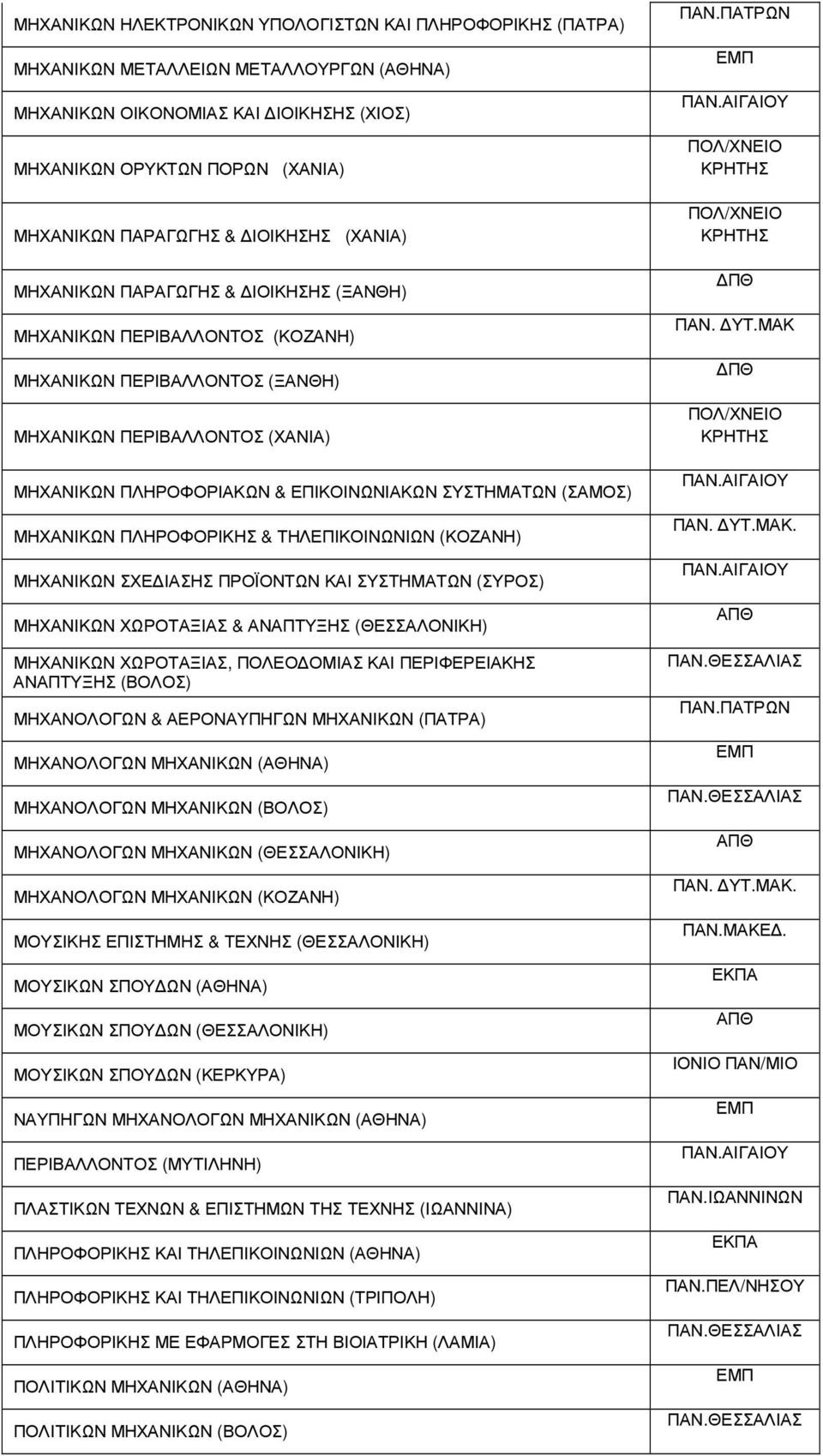 ΣΥΣΤΗΜΑΤΩΝ (ΣΑΜΟΣ) ΜΗΧΑΝΙΚΩΝ ΠΛΗΡΟΦΟΡΙΚΗΣ & ΤΗΛΕΠΙΚΟΙΝΩΝΙΩΝ (ΚΟΖΑΝΗ) ΜΗΧΑΝΙΚΩΝ ΣΧΕ ΙΑΣΗΣ ΠΡΟΪΟΝΤΩΝ ΚΑΙ ΣΥΣΤΗΜΑΤΩΝ (ΣΥΡΟΣ) ΜΗΧΑΝΙΚΩΝ ΧΩΡΟΤΑΞΙΑΣ & ΑΝΑΠΤΥΞΗΣ (ΘΕΣΣΑΛΟΝΙΚΗ) ΜΗΧΑΝΙΚΩΝ ΧΩΡΟΤΑΞΙΑΣ, ΠΟΛΕΟ